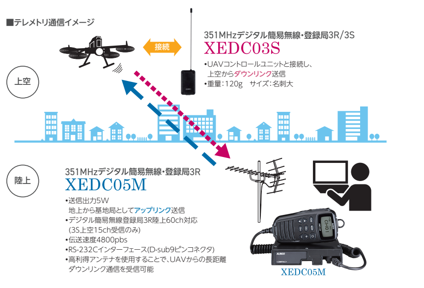 XEDC03S:XEDC05M 05 テレメトリー 用351MHzデジタル簡易無線機３R:３S